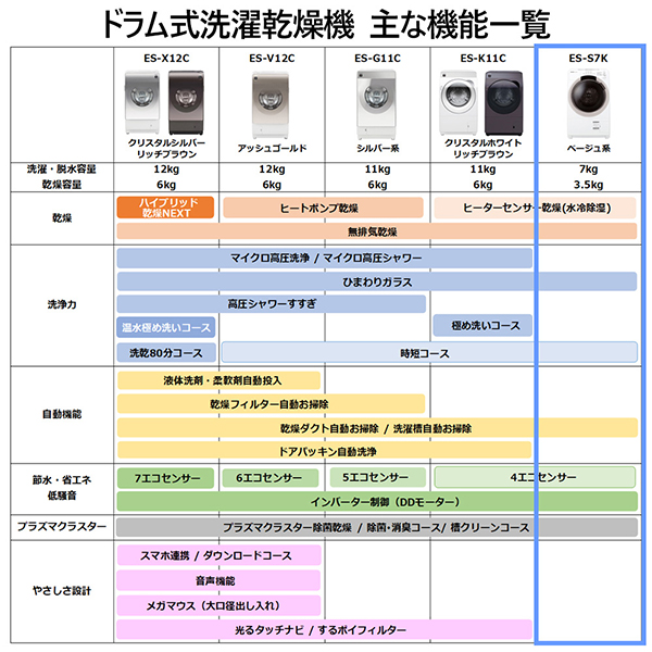 SHARP ES-S7K-CL ベージュ系 [ドラム式洗濯乾燥機 (洗濯機7kg/乾燥機3.5kg) 左開き]_12