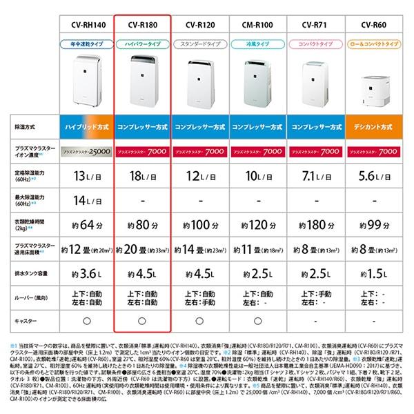 極美品 SHARP 2023年製 除湿機 コンプレッサー方式 木造9/鉄筋18畳 シャープ SHARP 衣類乾燥除湿機 コンプレッサー方式 木造9畳まで