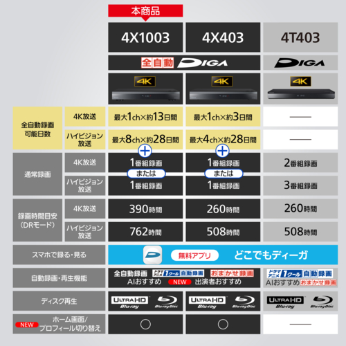 パナソニック(Panasonic) DMR-4X1003 DIGA 4Kチューナー内蔵 全自動ディーガ ブルーレイレコーダー 10TB
