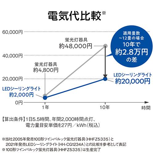 パナソニック(Panasonic) HH-XCH1209A パルック LEDシーリング 調光・調色 〜12畳 リモコン付_2