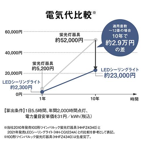 パナソニック(Panasonic) HH-CL1492A パルックLEDシーリングライト 丸型タイプ 〜14畳