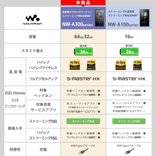 ソニー(SONY) NW-A307 B(ブラック) ハイレゾ音源対応 ソニー(SONY) NW-A307 B(ブラック) ハイレゾ音源対応