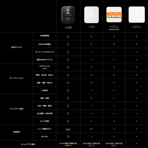 SwitchBot(スイッチボット) SwitchBot ハブ3 W7202101_9