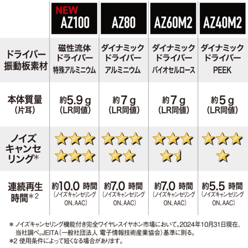 【長期保証付】Technics テクニクス EAH-AZ100-N シャンパンゴールド 完全ワイヤレスイヤホン Bluetooth5.3 IPX4 磁性流体ドライバー搭載 EAHAZ100N_10