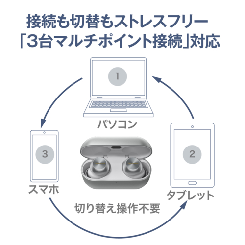 【長期保証付】Technics テクニクス EAH-AZ100-N シャンパンゴールド 完全ワイヤレスイヤホン Bluetooth5.3 IPX4 磁性流体ドライバー搭載 EAHAZ100N_7