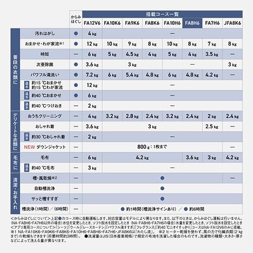 【長期保証付】パナソニック(Panasonic) NA-FA8H6-W ホワイト 全自動洗濯機 洗濯8kg スゴ落ち泡洗浄 本体幅520mm コンパクト設計 ダウンジャケットコース_9