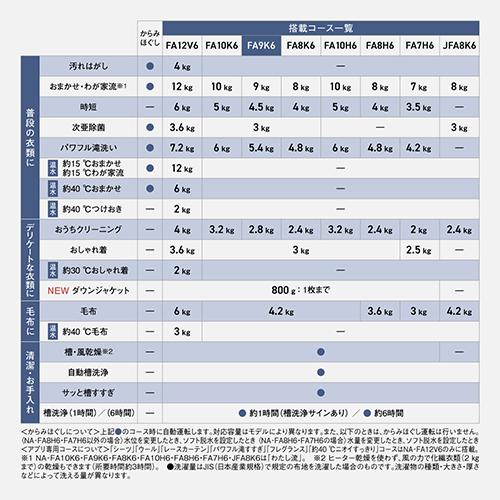 【設置＋リサイクル＋長期保証】パナソニック(Panasonic) NA-FA9K6-W ホワイト 全自動洗濯機 洗濯9kg_11