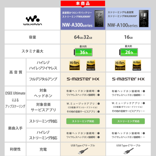 【長期保証付】ソニー(SONY) NW-A306 B ブラック ハイレゾ音源対応 ウォークマン Aシリーズ 32GB_1