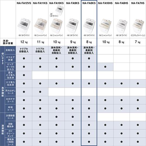 パナソニック(Panasonic) NA-FA8K5-W ホワイト 自動投入搭載 全自動洗濯機 上開き 洗濯8kg_12