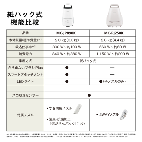 パナソニック(Panasonic) MC-JP890K-W ホワイト Jコンセプト 紙パック式キャニスター掃除機 からまないブラシplus スゴ取れセンサー 日本製_7