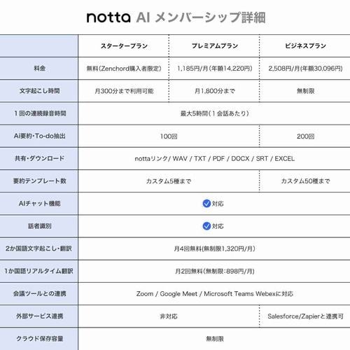 ZENCHORD(ゼンコード) ZENCHORD-1W Zenchord 1 クラシックホワイト AI議事録イヤホン オープンイヤー型ゼンコードNotta対応ハイレゾBluetoothIPX4防水_14