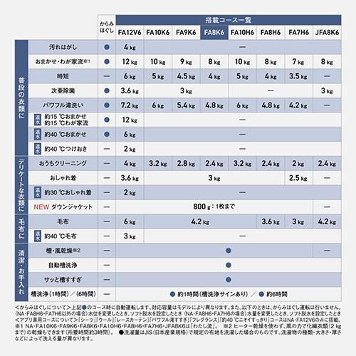 【設置】パナソニック(Panasonic) NA-FA8K6-W ホワイト 全自動洗濯機 洗濯8kg_11