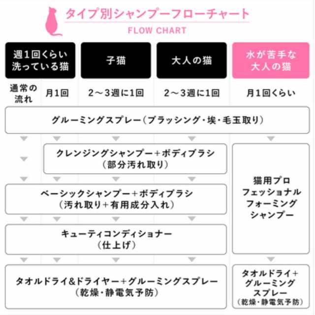 APDC 猫用 プロフェッショナル 3種類セット