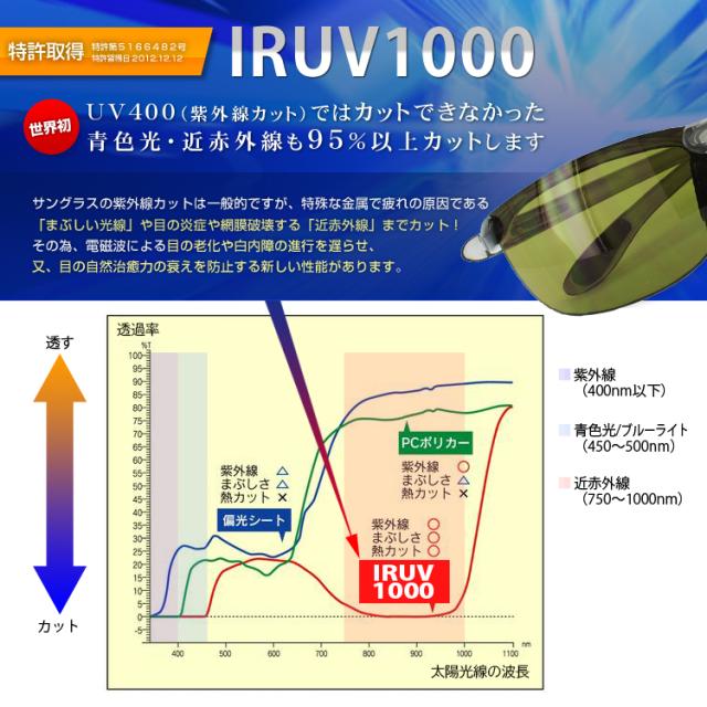 サングラス メンズ レディース UVカット 紫外線カット ブルーライト