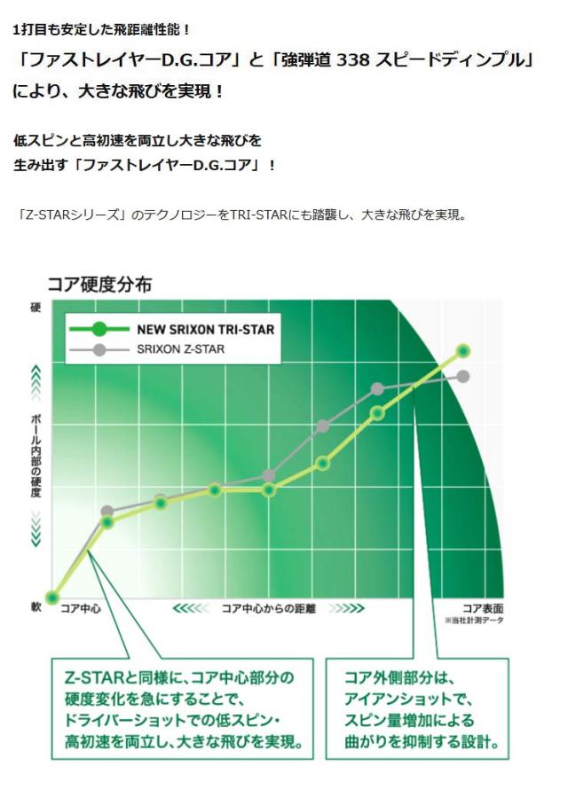 無料オウンネーム対応・3ダース価格 スリクソン TRI-STAR ゴルフボール 2026年モデル 3ダース [36球入り]