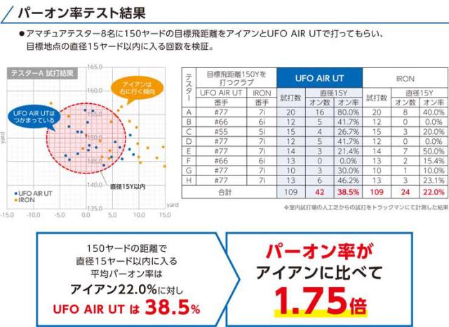 特注カスタムクラブ キャスコ UFO AIR UT by パワートルネード ユーティリティ N.S.PRO 950GH UTILITY スチールシャフト