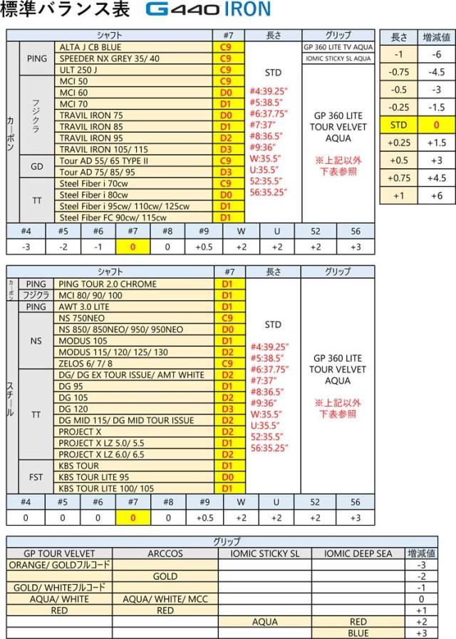 特注カスタムクラブ ピン G440 アイアン N.S.PRO MODUS3 TOUR110 シャフト 単品[＃4、＃5、＃6、＃7、＃8、＃9、PW、UW、52度、56度]