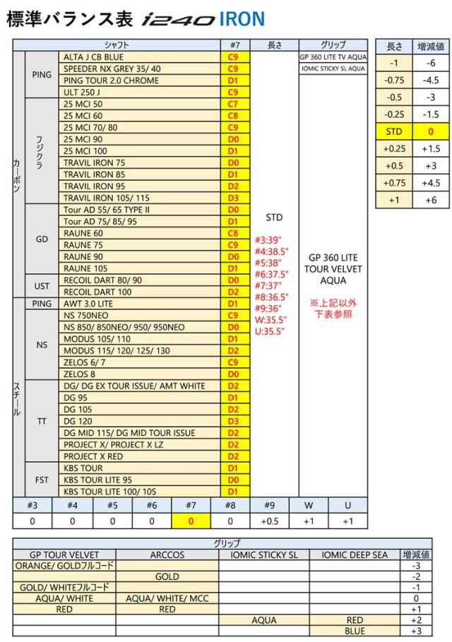 特注カスタムクラブ ピン i240 アイアン N.S.PRO Zelos8 シャフト 単品[＃3、＃4、＃5、＃6、＃7、＃8、＃9、PW、UW]