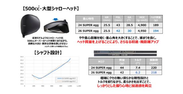 特注カスタムクラブ プロギア SUPER egg ドライバー N.S.PRO Regio formula MB+ シャフト [ルール適合外]_3