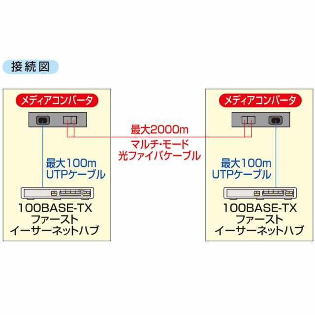 サンワサプライ 光メディアコンバータ LAN-EC202Cの通販は