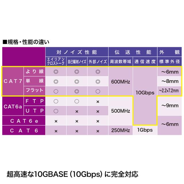 （まとめ買い）サンワサプライ つめ折れ防止カテゴリ7細径メッシュLANケーブル ブラック&amp;ホワイト 5m KB-T7ME-05BKW 〔×3〕 【北海道・沖縄・離島配送不可】_7