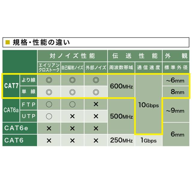 （まとめ買い）サンワサプライ カテゴリ7LANケーブル 2m ホワイト KB-T7-02WN 〔×3〕 【北海道・沖縄・離島配送不可】_7