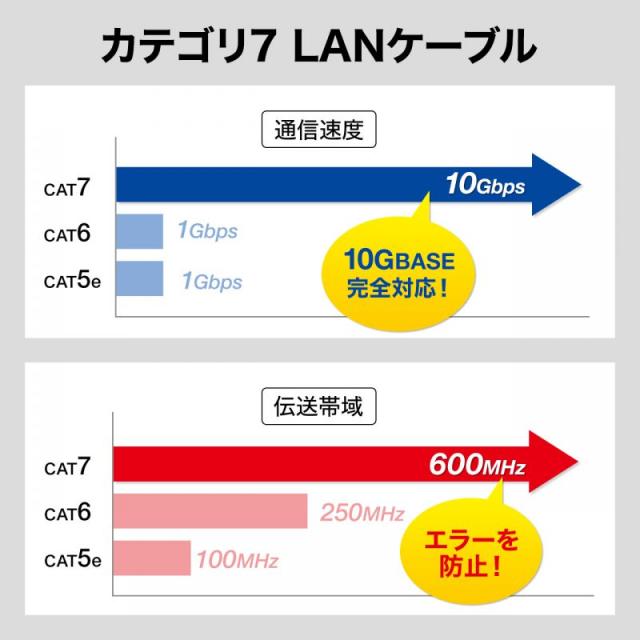 （まとめ買い）サンワサプライ CAT7ウルトラフラットLANケーブル 7m ホワイト KB-FLU7-07W 〔×3〕 【北海道・沖縄・離島配送不可】_5