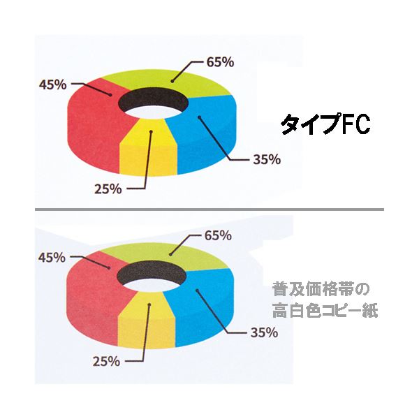 (まとめ）TANOSEE αエコペーパータイプFC A3 特厚口 128g 1セット(800枚:200枚×4冊)〔×3セット〕 【北海道・沖縄・離島配送不可】_1