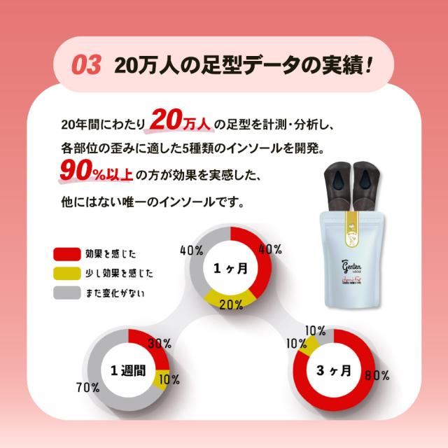 部位別サポート ゲンテンインソール レディース メンズ 姿勢 矯正 靴の中敷き 中敷き 体幹 genten 肩こり 首の痛み ひざの痛み 腰痛 O脚 外反母趾 冷え むくみ 正規代理店 ギフト 父の日 母の日_8