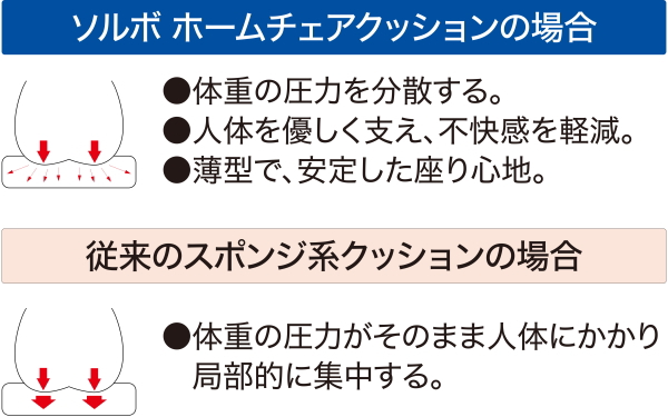 ソルボ ホームチェアクッション クッション マット 腰痛 対策 椅子 イス チェア 体圧分散 腰痛クッション 腰痛対策 腰痛グッズ 体圧分散クッション ソルボセイン お年寄り ご年配 高齢者 シニア 両親 祖父母 敬老の日 母の日 父の日 誕生日 プレゼント ギフト 贈り物 お祝い_3