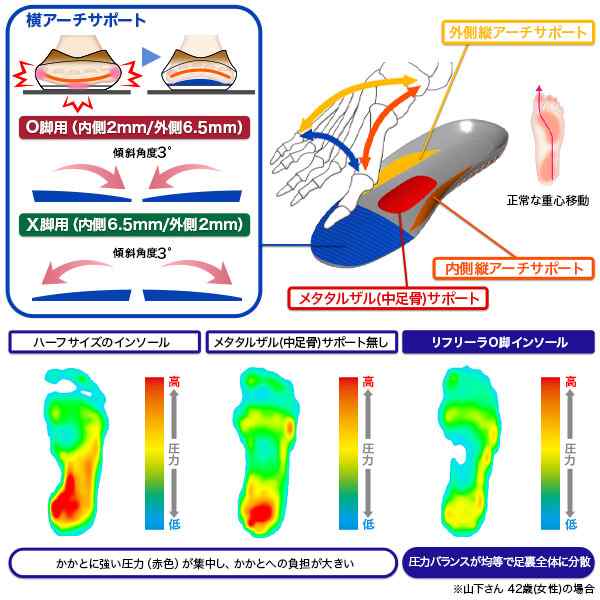 リフリーラ インソール O脚 インソール O脚 中敷き 外反母趾 対策 中敷
