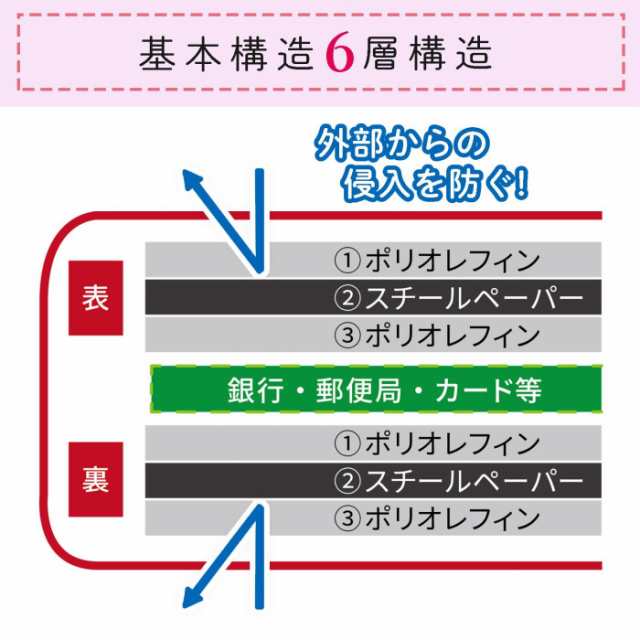 磁気ガード通帳ケース 磁気 防止 カード入れ スキミング防止 おしゃれ メール便 送料無料の通販はau Pay マーケット スマイルキューブ