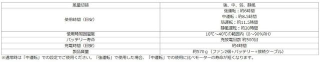 ミドリ安全 クールファン用レギュラータイプファン・バッテリー・ケーブル・充電アダプターセット WE20FS6．3