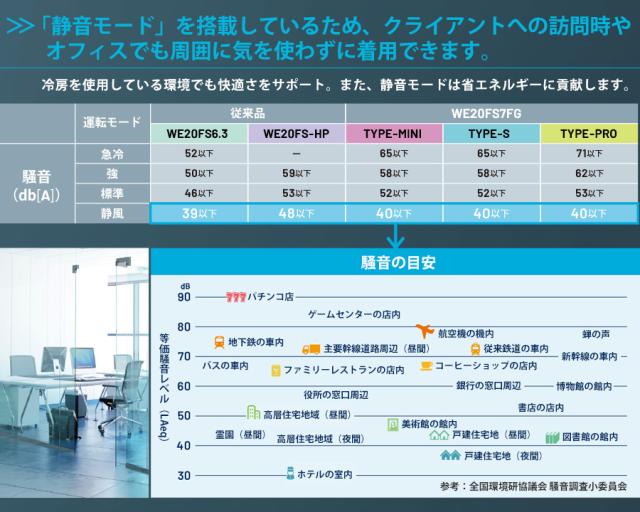 ミドリ安全 クールファン用 TYPE-S フルセット WE20FS7FG-Sの通販はau