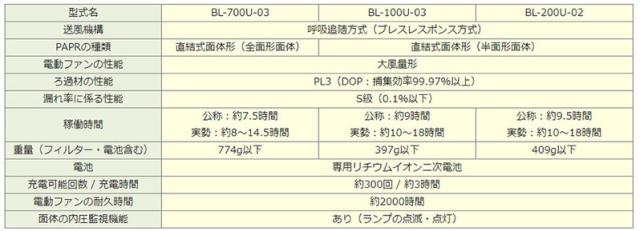 KOKEN 興研 電動ファン付き呼吸用保護具 バッテリー分離 BL-100U-03 電池・充電器付の通販は
