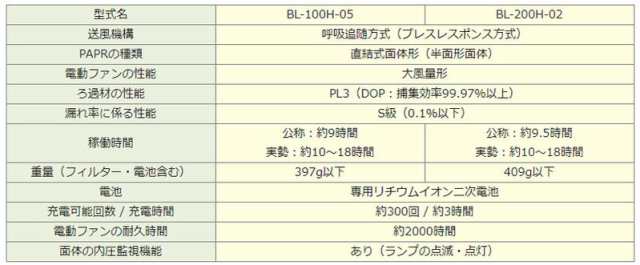 KOKEN 興研 電動ファン付き呼吸用保護具 バッテリー分離 BL-200H-02 電池・充電器付