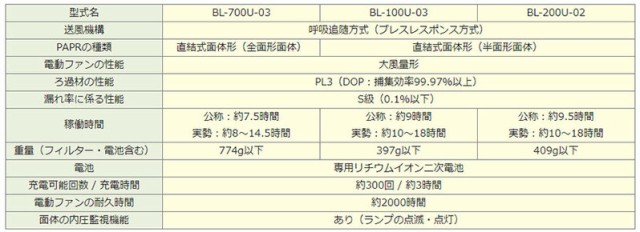 KOKEN 興研 電動ファン付き呼吸用保護具 バッテリー分離 BL-200U-02 電池・充電器付