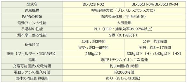 電動ファン付き呼吸用保護具 コードレス BL-351HX-04 電池・充電器付_2