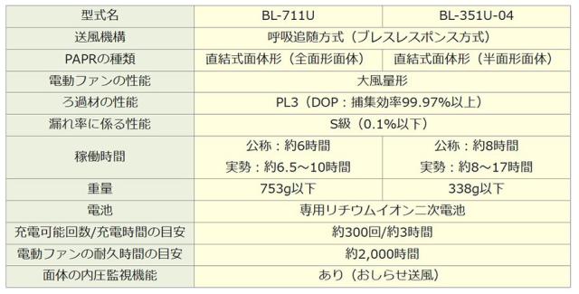 電動ファン付き呼吸用保護具 コードレス BL-351U-04 電池・充電器付_1