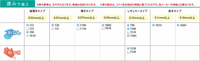 ミドリ安全 ニトリル手袋 ベルテ761H グリーン SS〜LL 極薄手タイプ 粉なし パウダ-フリー 200枚 使い捨て手袋の通販はau PAY  マーケット au PAY マーケット－通販サイト