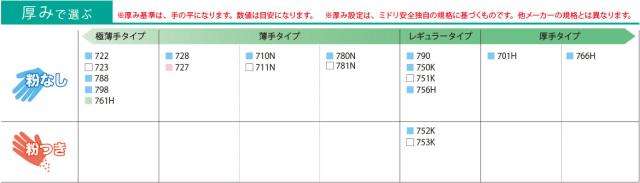 ミドリ安全 ニトリル手袋 ベルテ 711N (薄手) 粉なし ホワイト SS〜LL