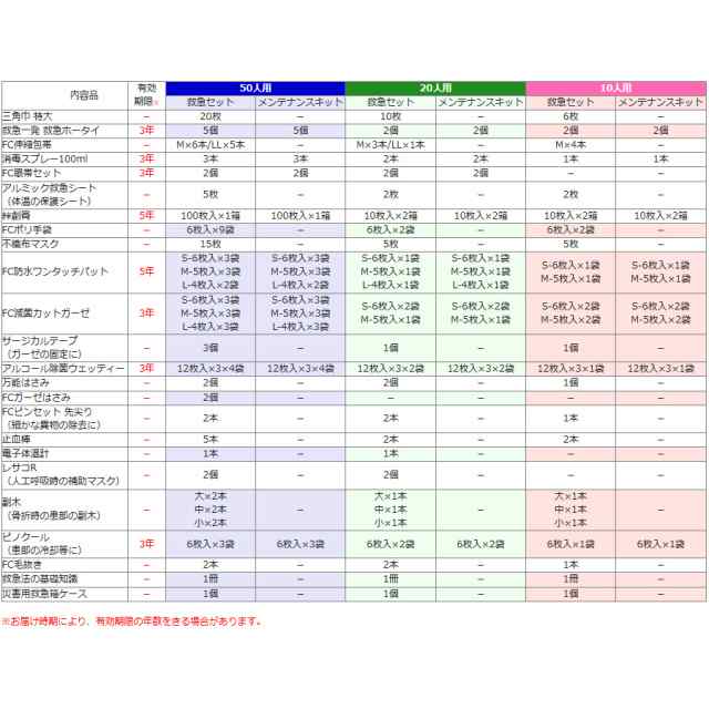 白十字 防災用品 救急用品 救急セット50人用-3