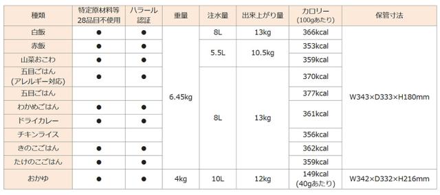 尾西食品 保存食 アルファ米 炊き出しセット わかめごはん 50食入