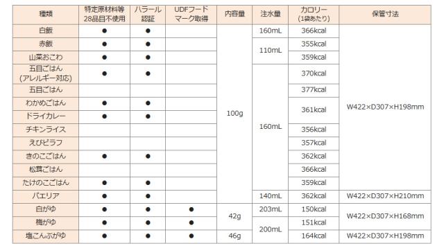 尾西食品 保存食 アルファ米 塩こんぶがゆ 46g×50袋