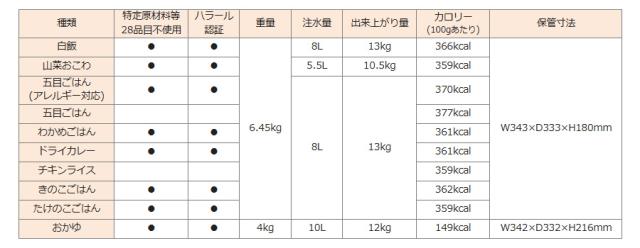 尾西食品 保存食 アルファ米 炊き出しセット きのこごはん 50食入_2