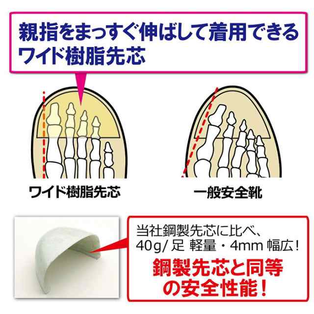 公式ショップ】 G3695 ワイド樹脂先芯 安全靴 通気性 グレイ メッシュ レディース マジック スニーカー