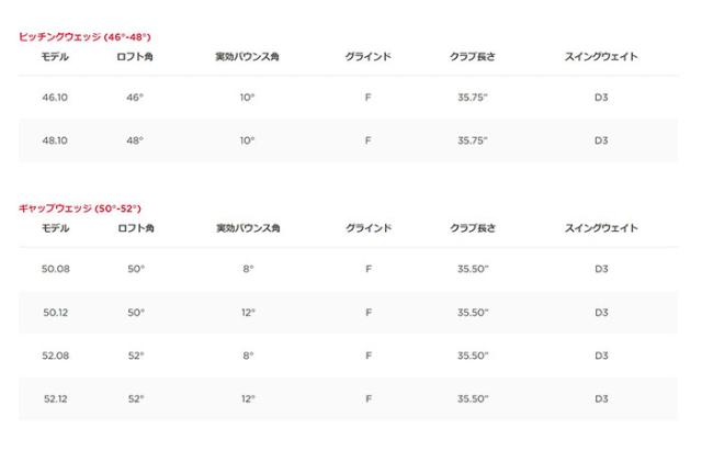 タイトリスト ボーケイデザイン SM10 ウェッジ ツアークローム DynamicGold／BV105／N.S.PRO 950GH neoシャフト 2024年モデル Titleist