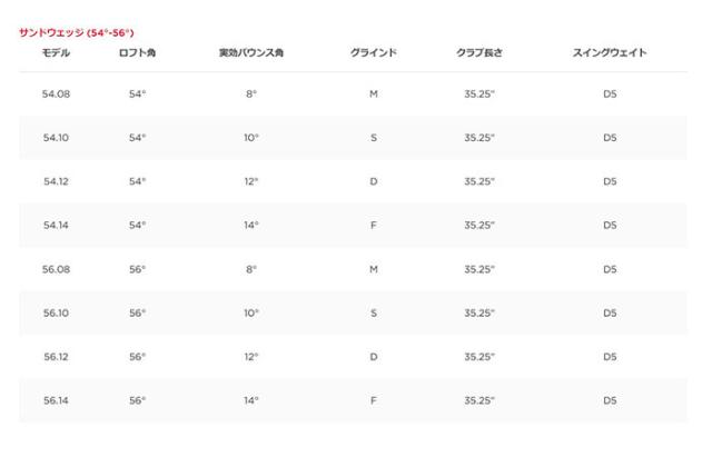 タイトリスト ボーケイデザイン SM10 ウェッジ ツアークローム DynamicGold／BV105／N.S.PRO 950GH neoシャフト 2024年モデル Titleist
