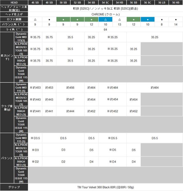 テーラーメイド MG5 Wedge SB Grind ミルドグラインド ウェッジ N.S.PRO 950 GH NEO スチールシャフト 2025年モデル