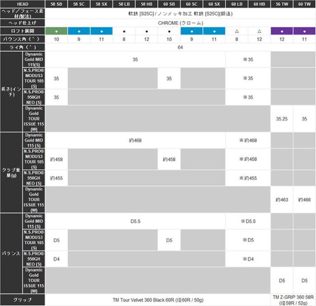 テーラーメイド MG5 Wedge SB Grind ミルドグラインド ウェッジ N.S.PRO 950 GH NEO スチールシャフト 2025年モデル
